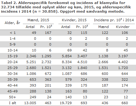  EPI-NYT uge 34 2016 tabel 2