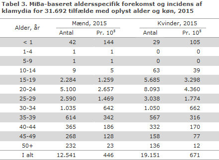 EPI-NYT uge 34 2016 tabel 3