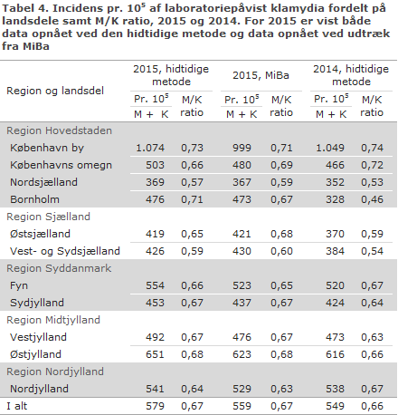 EPI-NYT uge 34 2016 tabel 4