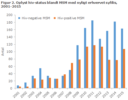 EPI-NYT uge 36 2016 figur 2