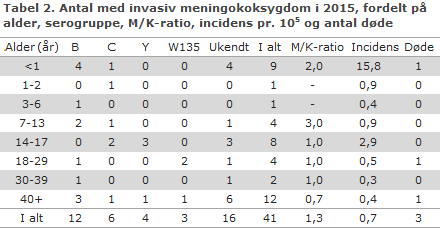 EPI-NYT uge 37 2016 tabel 2