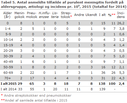 EPI-NYT uge 37 2016 tabel 5