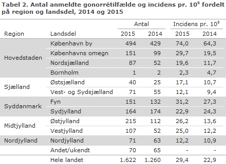 EPI-NYT uge 38 2016 tabel 2