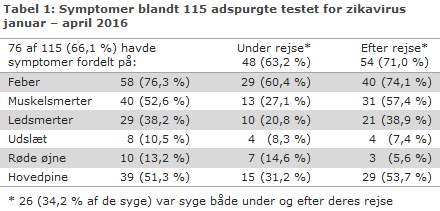 EPI-NYT uge 41 2016 tabel 1