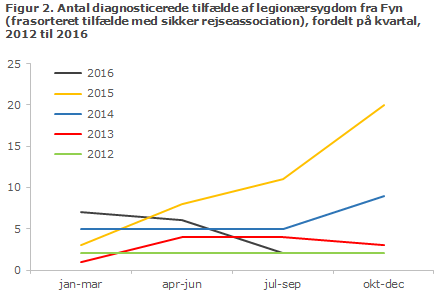 EPI-NYT uge 42-43 2016 figur 2