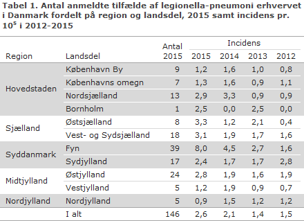 EPI-NYT uge 42-43 2016 tabel 1