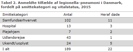 EPI-NYT uge 42-43 2016 tabel 2