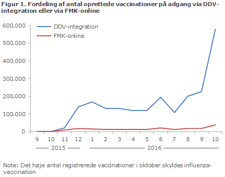 EPI-NYT uge 45 2016 figur 1