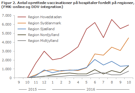 EPI-NYT uge 45 2016 figur 2