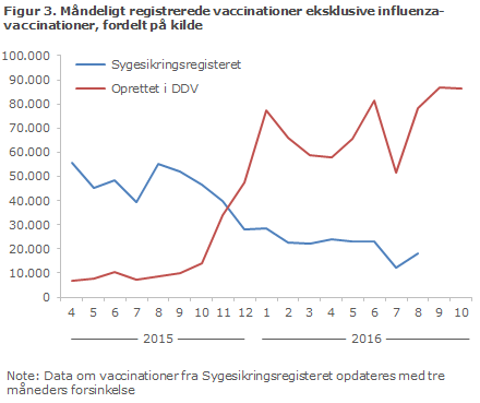 EPI-NYT uge 45 2016 figur 3