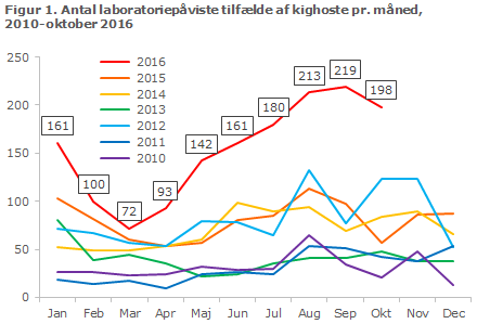 EPI-NYT uge 46 2016 figur 1