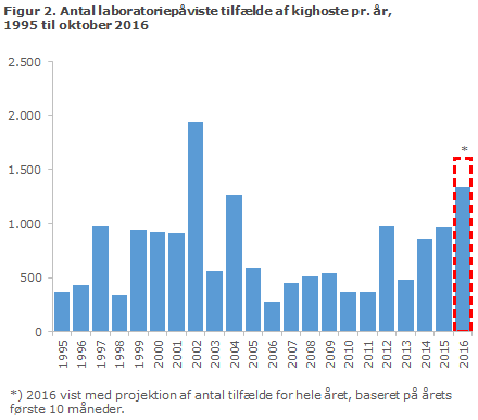 EPI-NYT uge 46 2016 figur 2