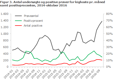 EPI-NYT uge 46 2016 figur 3