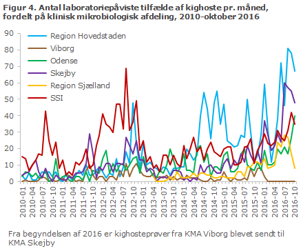 EPI-NYT uge 46 2016 figur 4