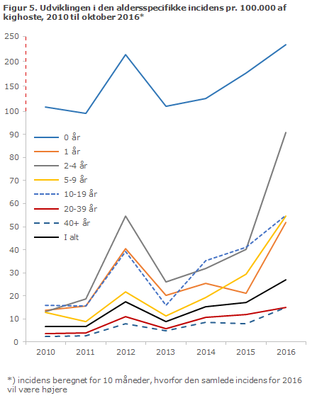 EPI-NYT uge 46 2016 figur 5