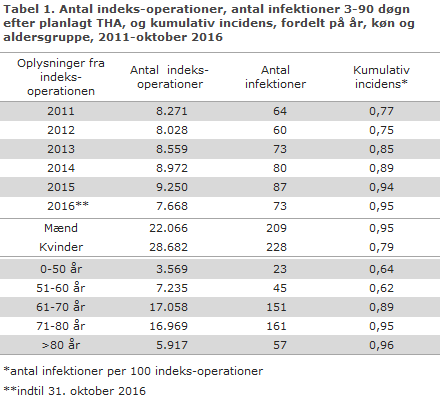 EPI-NYT uge 47 2016 tabel 1