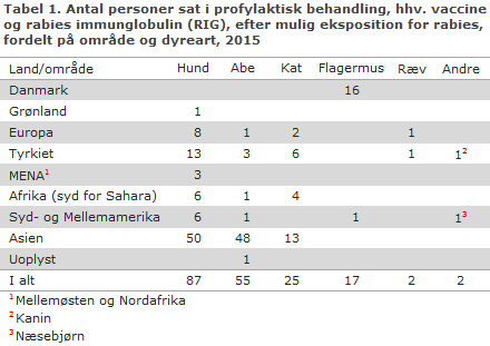 EPI-NYT uge 6 2016 tabel 1