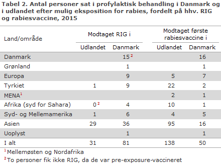 EPI-NYT uge 6 2016 tabel 2