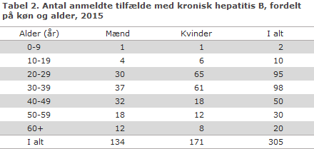 EPI-NYT uge 9 2016 tabel 2