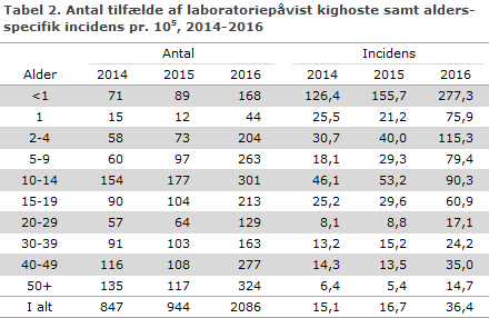 EPI-NYT 2017 uge 14 tabel 2