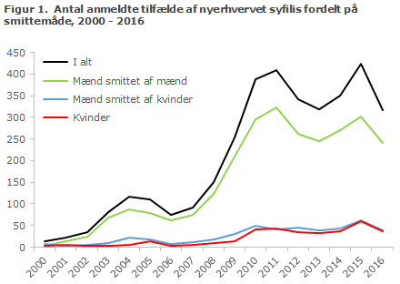 EPI-NYT uge 21-22 2017 figur 1