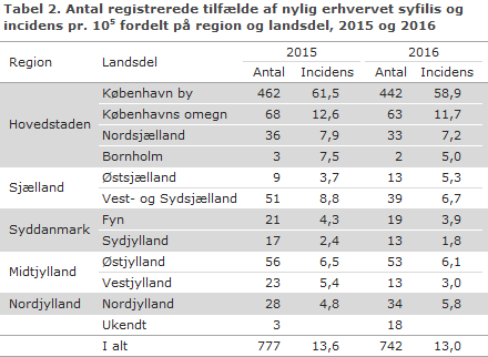 EPI-NYT uge 21-22 2017 tabel 2