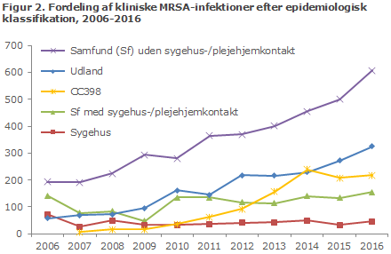 EPI-NYT uge 23 2017 figur 2