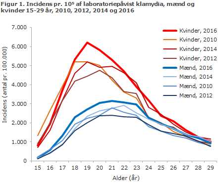 EPI-NYT uge 34 2017 figur 1