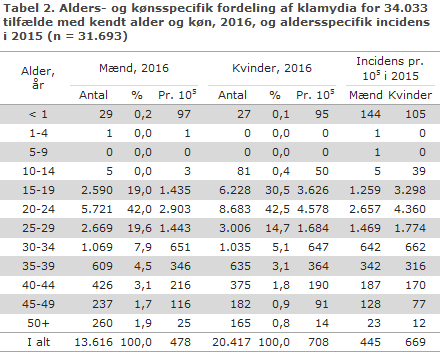 EPI-NYT uge 34 2017 tabel 2