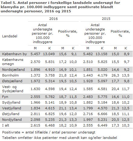 EPI-NYT uge 34 2017 tabel 5