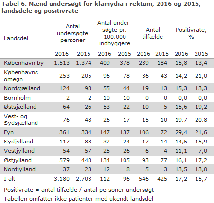 EPI-NYT uge 34 2017 tabel 6