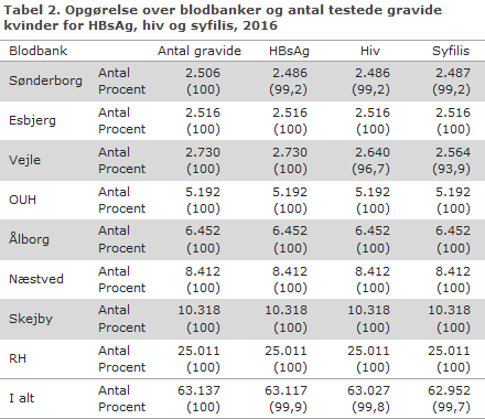 EPI-NYT uge 35 2017 tabel 2