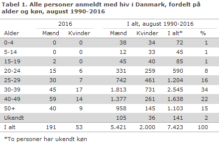 EPI-NYT uge 36 2017 tabel 1