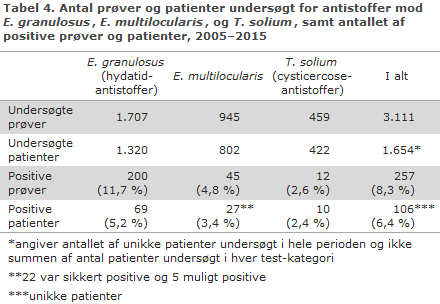 EPI-NYT uge 4 2017 tabel 4