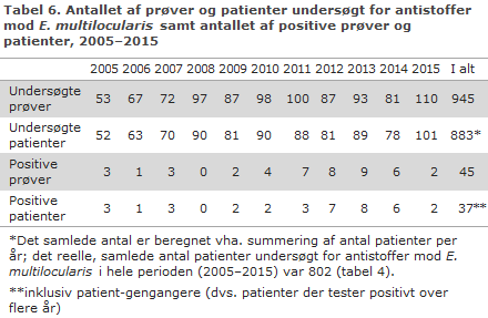 EPI-NYT uge 4 2017 tabel 6