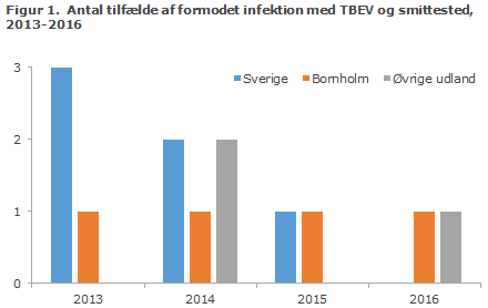 EPI-NYT uge 40 2017 figur 1