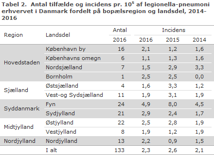 EPI-NYT uge 45 2017 tabel 2
