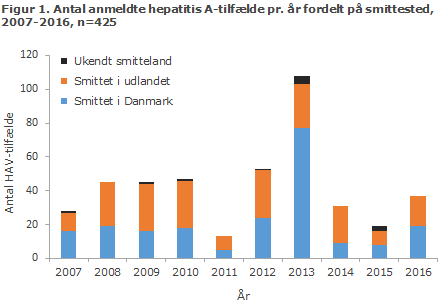 EPI-NYT uge 47 2017 figur 1