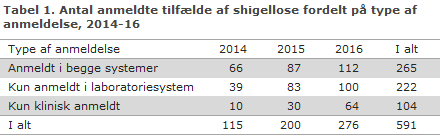 EPI-NYT uge 48 2017 tabel 1