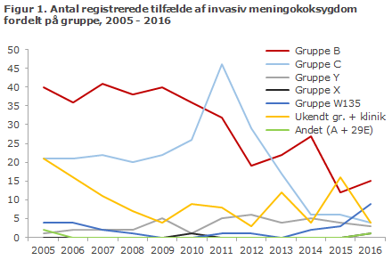 EPI-NYT uge 49 2017 figur 1