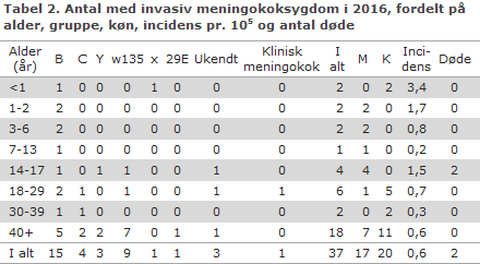 EPI-NYT uge 49 2017 tabel 2
