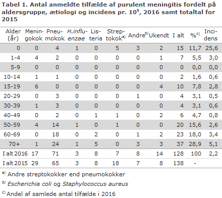 EPI-NYT uge 50 2017 tabel 1