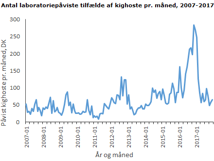 Antal laboratoriepåviste tilfælde af kighoste pr. måned, 2007-2017