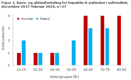 EPI-NYT uge 11 2018 figur 2