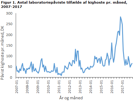 EPI-NYT uge 16 2018 figur 1