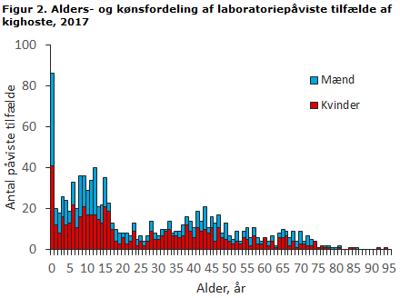 EPI-NYT uge 16 2018 figur 2