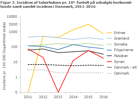 EPI-NYT uge 3 2018 figur 3