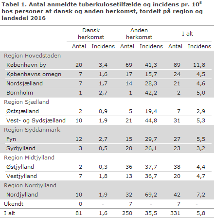 EPI-NYT uge 3 2018 tabel 1