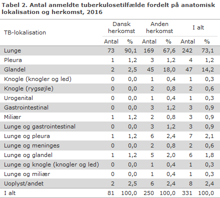 EPI-NYT uge 3 2018 tabel 2