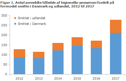 EPI-NYT uge 45 2018 figur 1